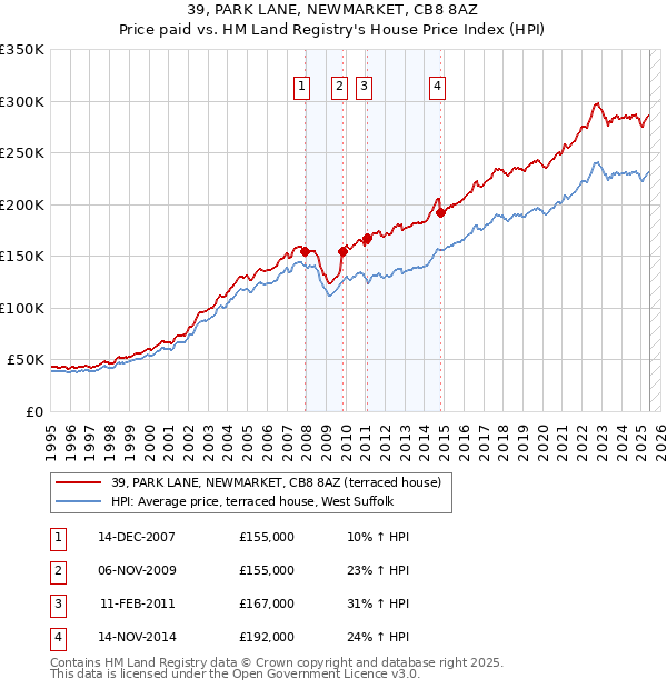 39, PARK LANE, NEWMARKET, CB8 8AZ: Price paid vs HM Land Registry's House Price Index