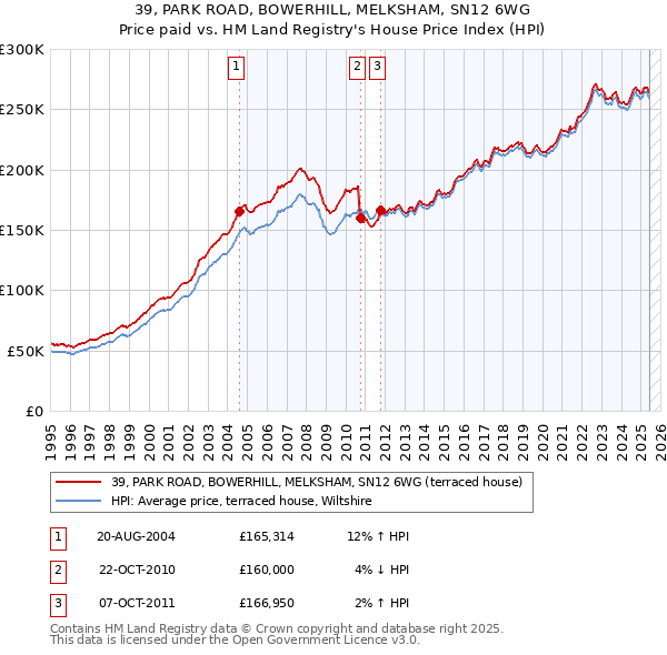 39, PARK ROAD, BOWERHILL, MELKSHAM, SN12 6WG: Price paid vs HM Land Registry's House Price Index