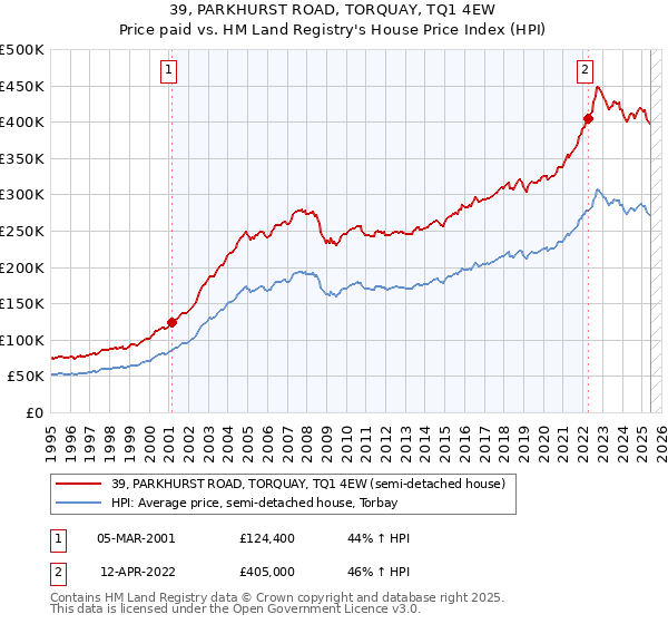 39, PARKHURST ROAD, TORQUAY, TQ1 4EW: Price paid vs HM Land Registry's House Price Index