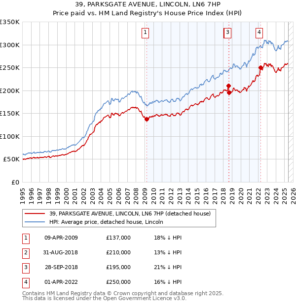 39, PARKSGATE AVENUE, LINCOLN, LN6 7HP: Price paid vs HM Land Registry's House Price Index
