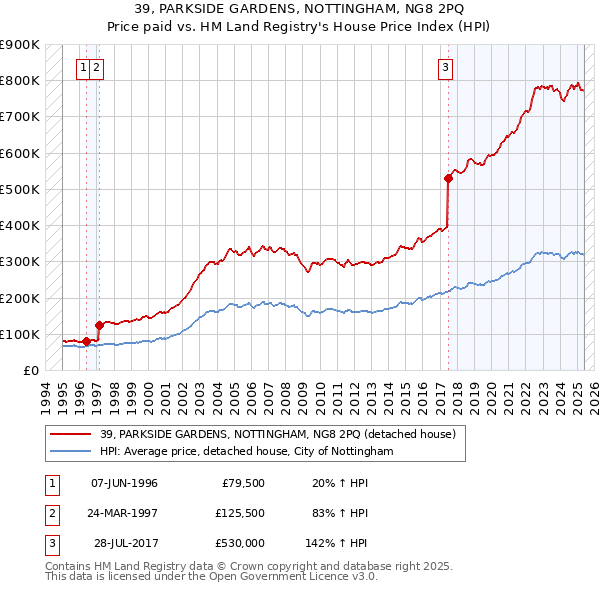 39, PARKSIDE GARDENS, NOTTINGHAM, NG8 2PQ: Price paid vs HM Land Registry's House Price Index