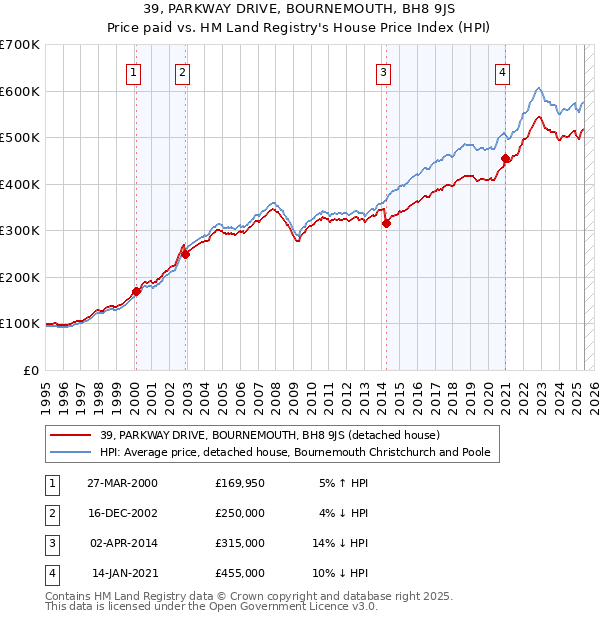 39, PARKWAY DRIVE, BOURNEMOUTH, BH8 9JS: Price paid vs HM Land Registry's House Price Index