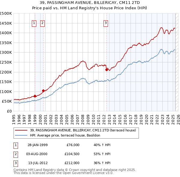 39, PASSINGHAM AVENUE, BILLERICAY, CM11 2TD: Price paid vs HM Land Registry's House Price Index