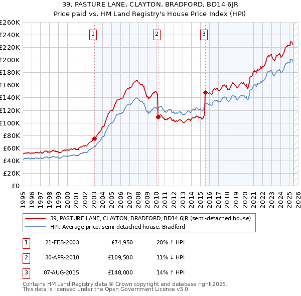 39, PASTURE LANE, CLAYTON, BRADFORD, BD14 6JR: Price paid vs HM Land Registry's House Price Index