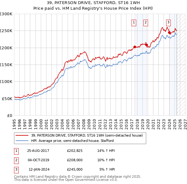 39, PATERSON DRIVE, STAFFORD, ST16 1WH: Price paid vs HM Land Registry's House Price Index