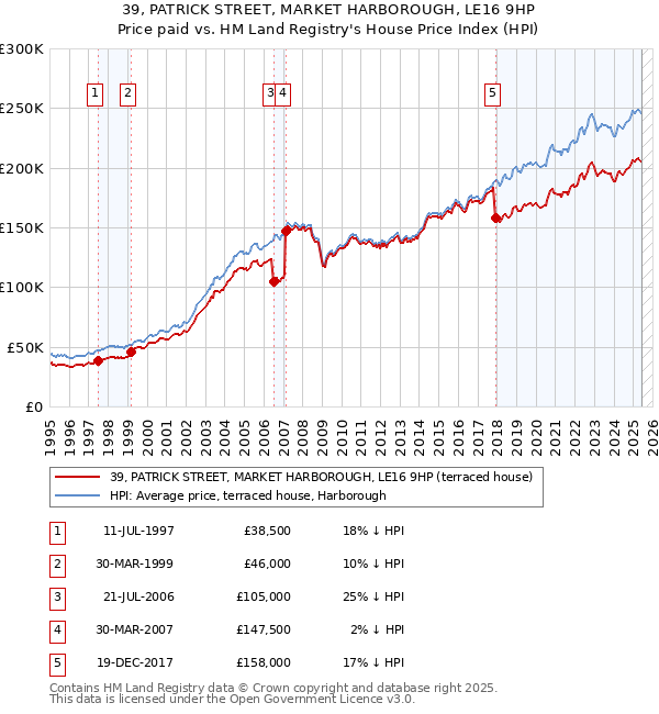 39, PATRICK STREET, MARKET HARBOROUGH, LE16 9HP: Price paid vs HM Land Registry's House Price Index