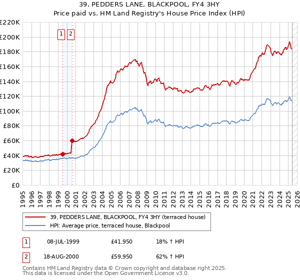 39, PEDDERS LANE, BLACKPOOL, FY4 3HY: Price paid vs HM Land Registry's House Price Index