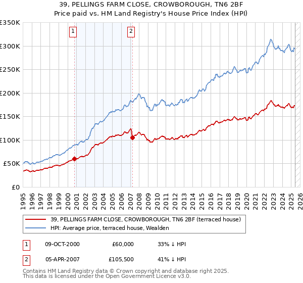 39, PELLINGS FARM CLOSE, CROWBOROUGH, TN6 2BF: Price paid vs HM Land Registry's House Price Index