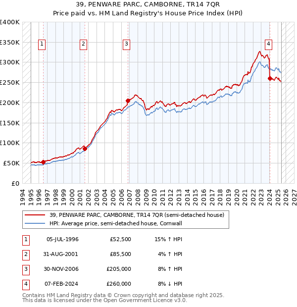 39, PENWARE PARC, CAMBORNE, TR14 7QR: Price paid vs HM Land Registry's House Price Index