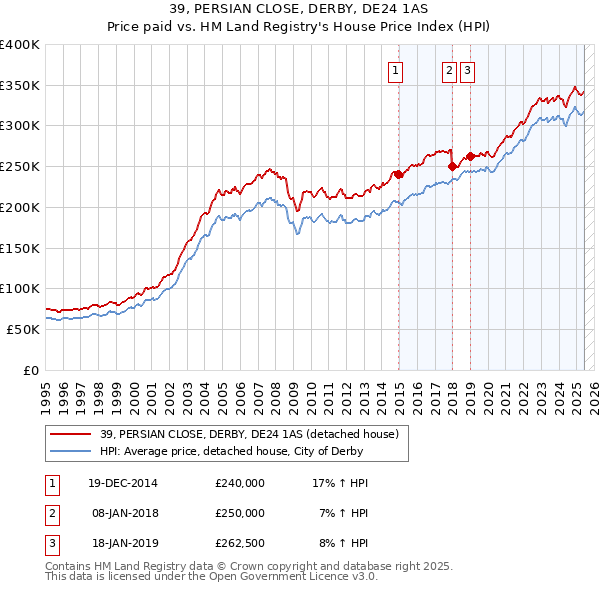 39, PERSIAN CLOSE, DERBY, DE24 1AS: Price paid vs HM Land Registry's House Price Index