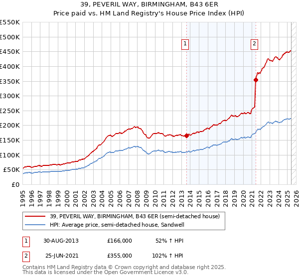 39, PEVERIL WAY, BIRMINGHAM, B43 6ER: Price paid vs HM Land Registry's House Price Index