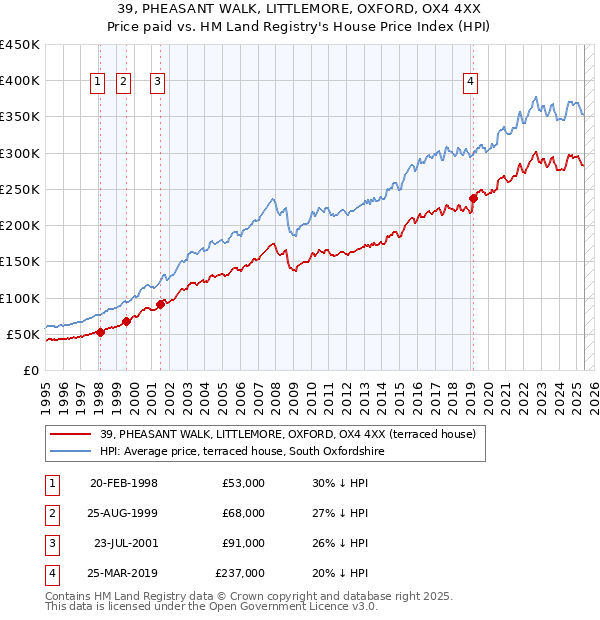 39, PHEASANT WALK, LITTLEMORE, OXFORD, OX4 4XX: Price paid vs HM Land Registry's House Price Index