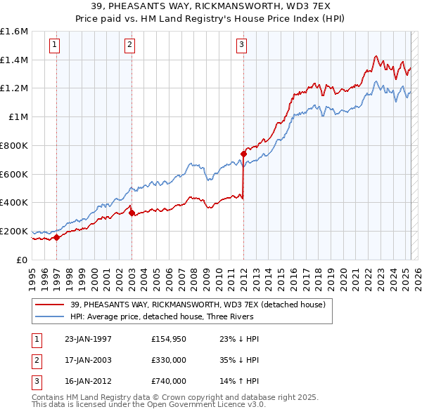 39, PHEASANTS WAY, RICKMANSWORTH, WD3 7EX: Price paid vs HM Land Registry's House Price Index