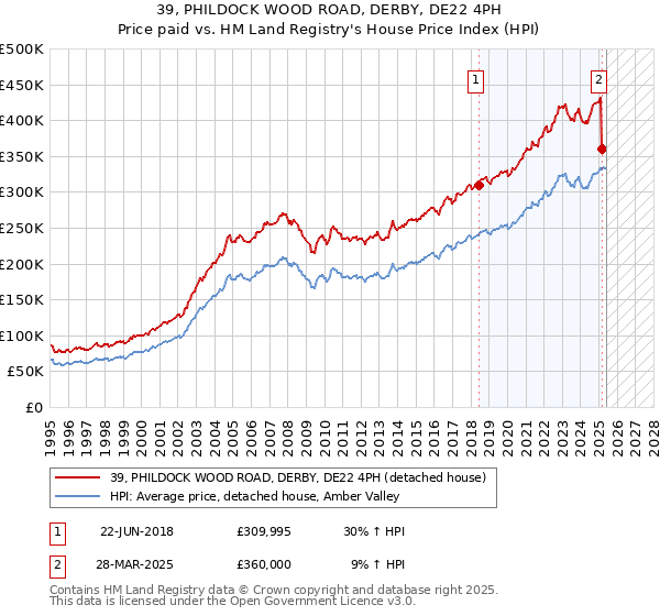 39, PHILDOCK WOOD ROAD, DERBY, DE22 4PH: Price paid vs HM Land Registry's House Price Index