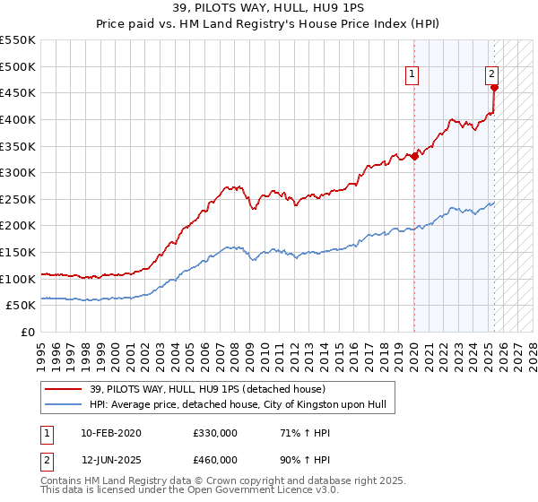 39, PILOTS WAY, HULL, HU9 1PS: Price paid vs HM Land Registry's House Price Index