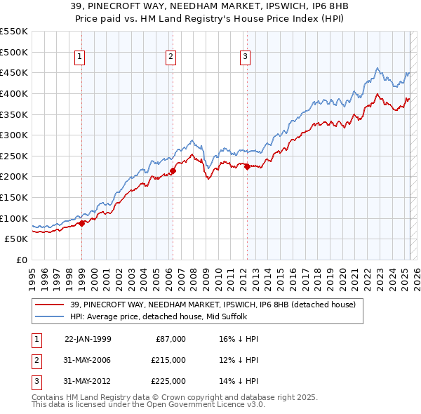 39, PINECROFT WAY, NEEDHAM MARKET, IPSWICH, IP6 8HB: Price paid vs HM Land Registry's House Price Index
