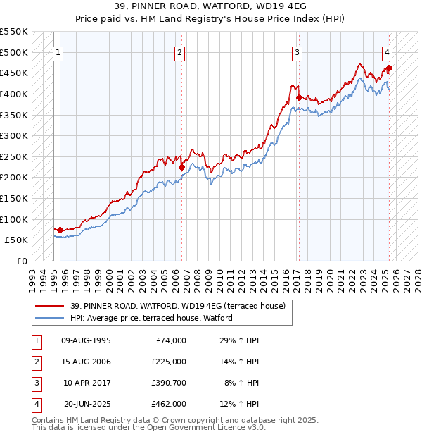 39, PINNER ROAD, WATFORD, WD19 4EG: Price paid vs HM Land Registry's House Price Index