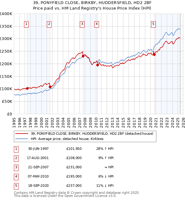 39, PONYFIELD CLOSE, BIRKBY, HUDDERSFIELD, HD2 2BF: Price paid vs HM Land Registry's House Price Index