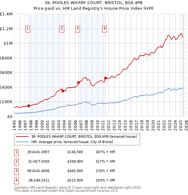 39, POOLES WHARF COURT, BRISTOL, BS8 4PB: Price paid vs HM Land Registry's House Price Index