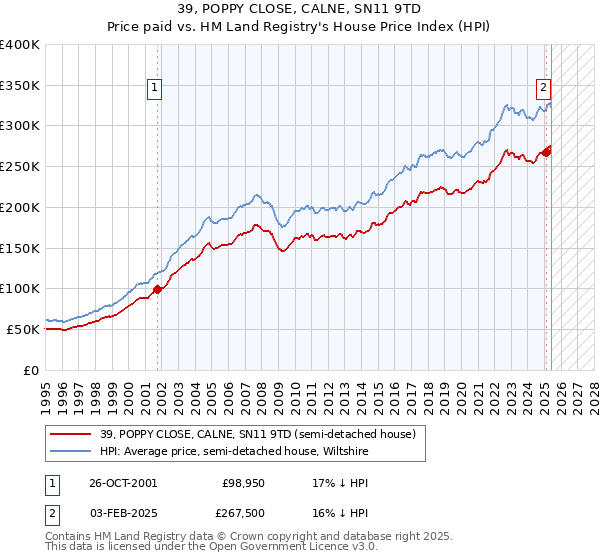 39, POPPY CLOSE, CALNE, SN11 9TD: Price paid vs HM Land Registry's House Price Index