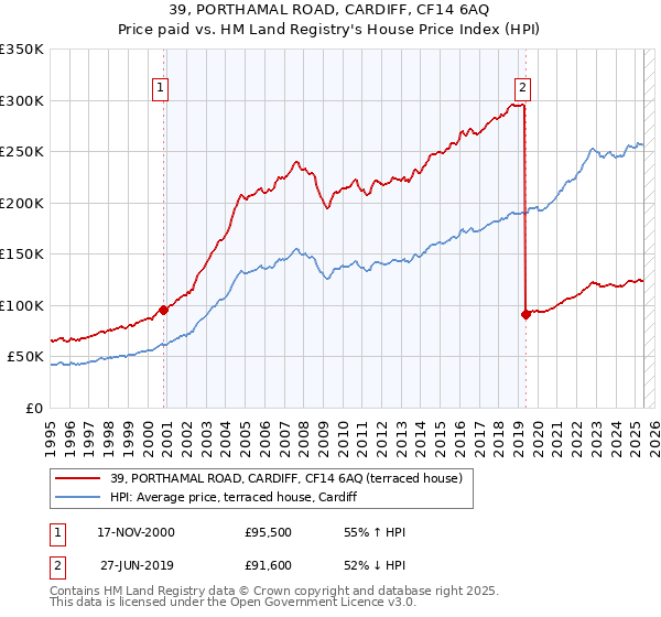 39, PORTHAMAL ROAD, CARDIFF, CF14 6AQ: Price paid vs HM Land Registry's House Price Index