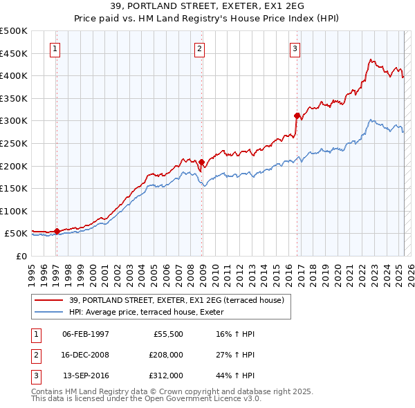 39, PORTLAND STREET, EXETER, EX1 2EG: Price paid vs HM Land Registry's House Price Index