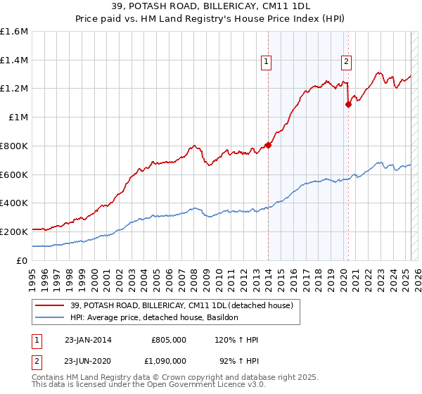 39, POTASH ROAD, BILLERICAY, CM11 1DL: Price paid vs HM Land Registry's House Price Index