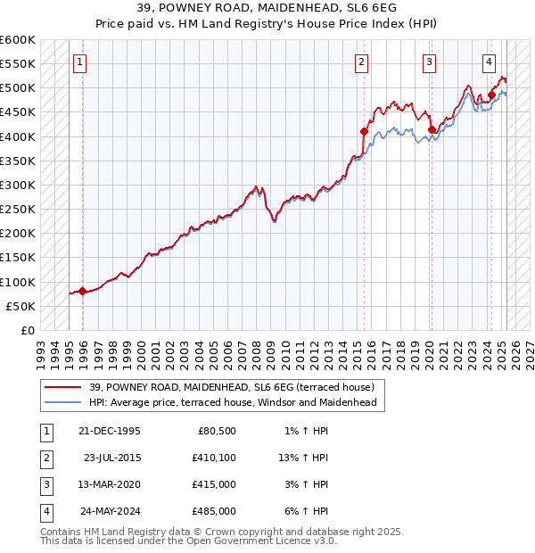 39, POWNEY ROAD, MAIDENHEAD, SL6 6EG: Price paid vs HM Land Registry's House Price Index