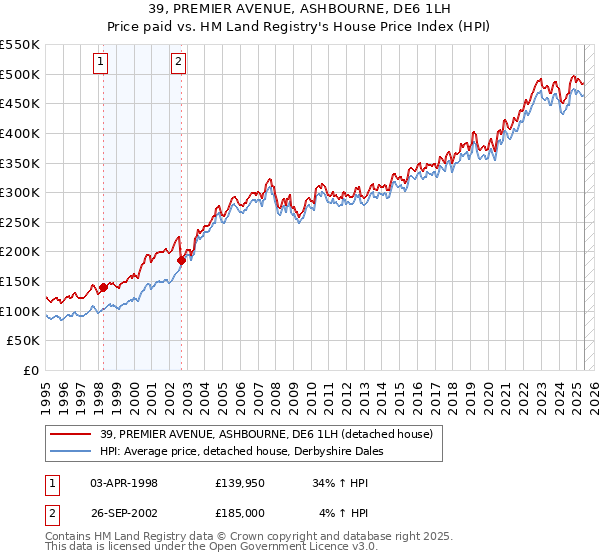 39, PREMIER AVENUE, ASHBOURNE, DE6 1LH: Price paid vs HM Land Registry's House Price Index