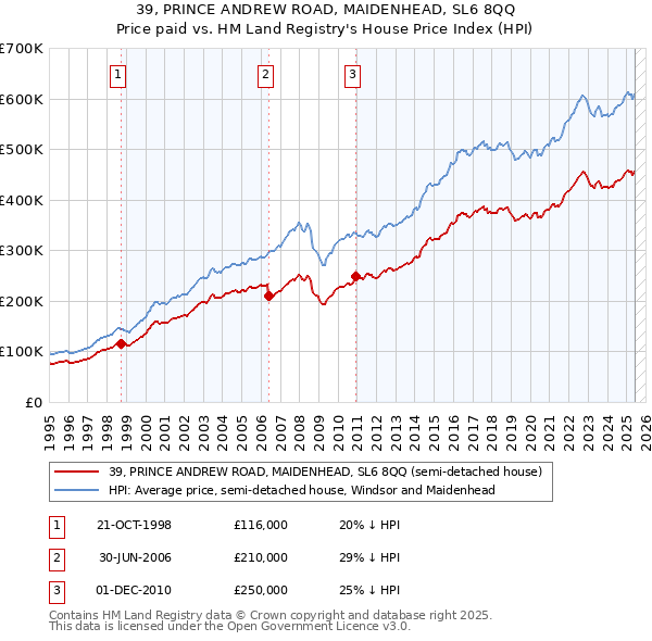 39, PRINCE ANDREW ROAD, MAIDENHEAD, SL6 8QQ: Price paid vs HM Land Registry's House Price Index