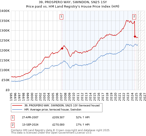 39, PROSPERO WAY, SWINDON, SN25 1SY: Price paid vs HM Land Registry's House Price Index