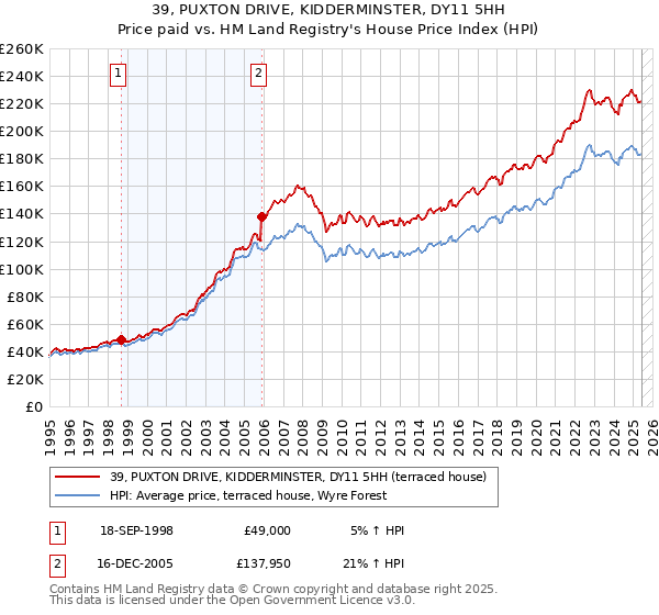 39, PUXTON DRIVE, KIDDERMINSTER, DY11 5HH: Price paid vs HM Land Registry's House Price Index