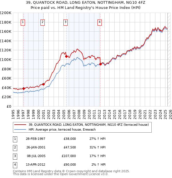 39, QUANTOCK ROAD, LONG EATON, NOTTINGHAM, NG10 4FZ: Price paid vs HM Land Registry's House Price Index