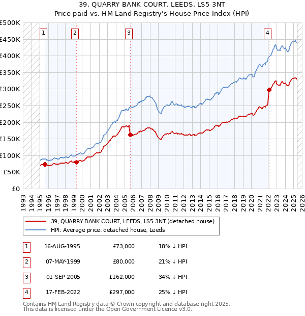 39, QUARRY BANK COURT, LEEDS, LS5 3NT: Price paid vs HM Land Registry's House Price Index