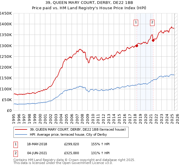 39, QUEEN MARY COURT, DERBY, DE22 1BB: Price paid vs HM Land Registry's House Price Index