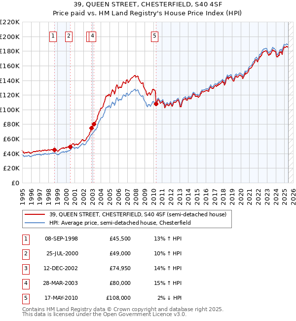 39, QUEEN STREET, CHESTERFIELD, S40 4SF: Price paid vs HM Land Registry's House Price Index