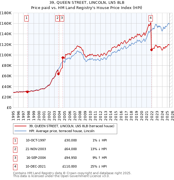 39, QUEEN STREET, LINCOLN, LN5 8LB: Price paid vs HM Land Registry's House Price Index