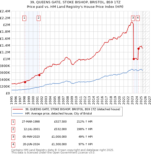 39, QUEENS GATE, STOKE BISHOP, BRISTOL, BS9 1TZ: Price paid vs HM Land Registry's House Price Index