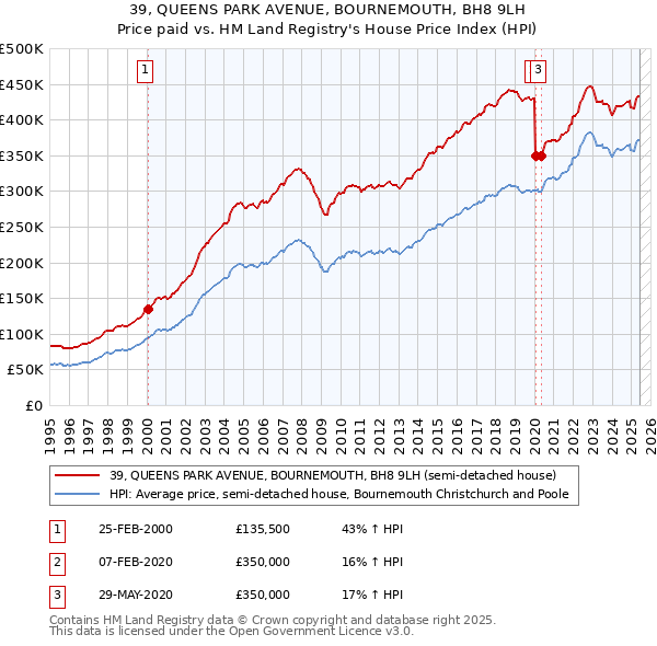 39, QUEENS PARK AVENUE, BOURNEMOUTH, BH8 9LH: Price paid vs HM Land Registry's House Price Index