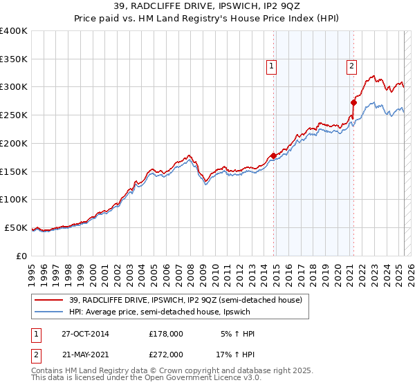 39, RADCLIFFE DRIVE, IPSWICH, IP2 9QZ: Price paid vs HM Land Registry's House Price Index