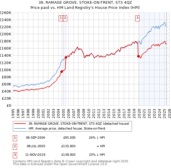 39, RAMAGE GROVE, STOKE-ON-TRENT, ST3 4QZ: Price paid vs HM Land Registry's House Price Index