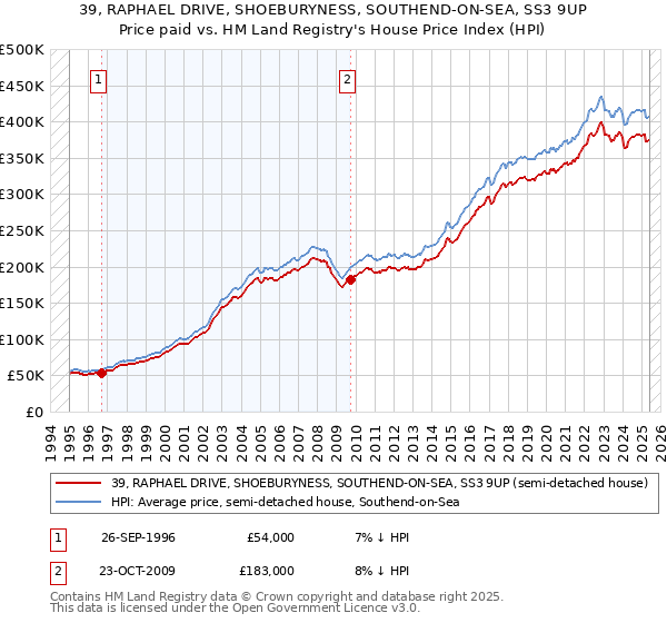 39, RAPHAEL DRIVE, SHOEBURYNESS, SOUTHEND-ON-SEA, SS3 9UP: Price paid vs HM Land Registry's House Price Index