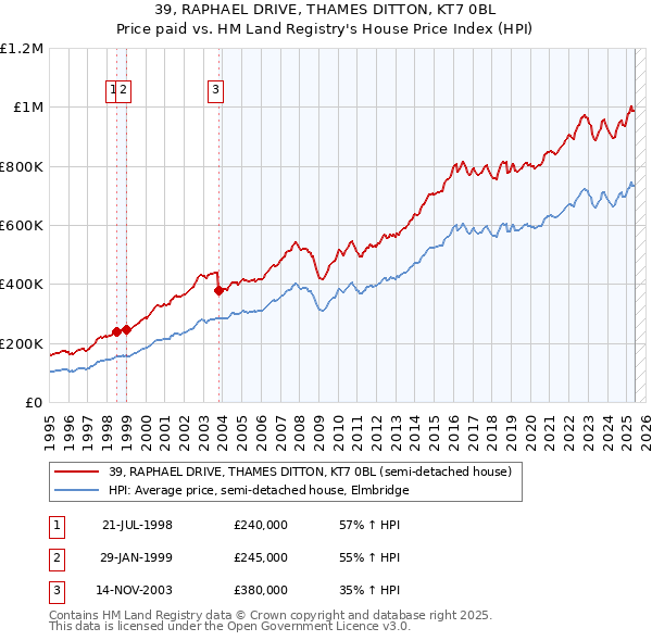 39, RAPHAEL DRIVE, THAMES DITTON, KT7 0BL: Price paid vs HM Land Registry's House Price Index
