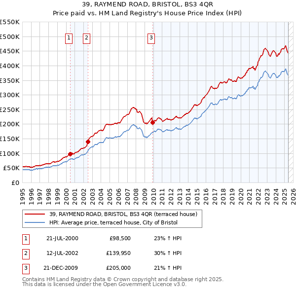39, RAYMEND ROAD, BRISTOL, BS3 4QR: Price paid vs HM Land Registry's House Price Index