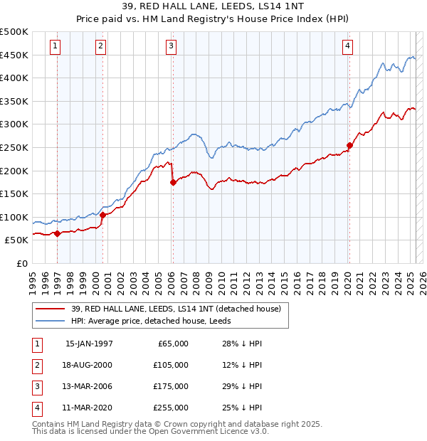 39, RED HALL LANE, LEEDS, LS14 1NT: Price paid vs HM Land Registry's House Price Index