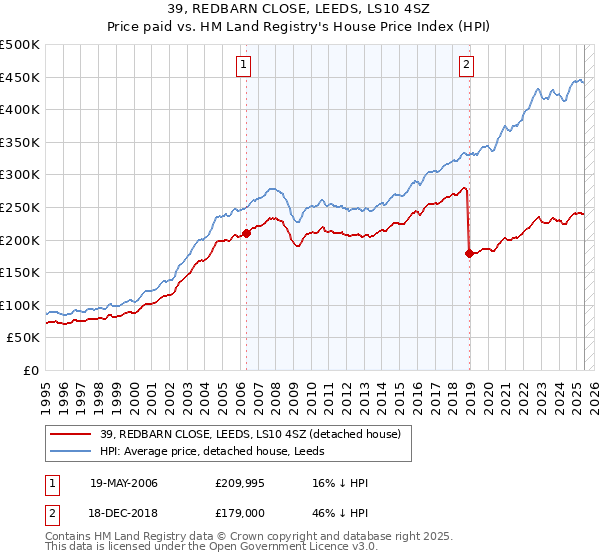 39, REDBARN CLOSE, LEEDS, LS10 4SZ: Price paid vs HM Land Registry's House Price Index