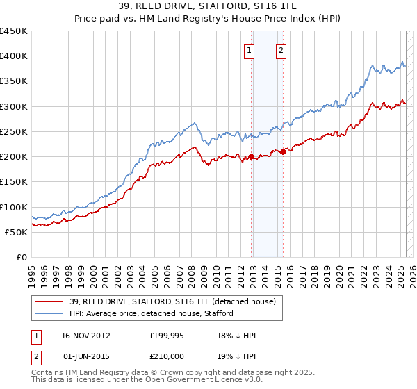 39, REED DRIVE, STAFFORD, ST16 1FE: Price paid vs HM Land Registry's House Price Index