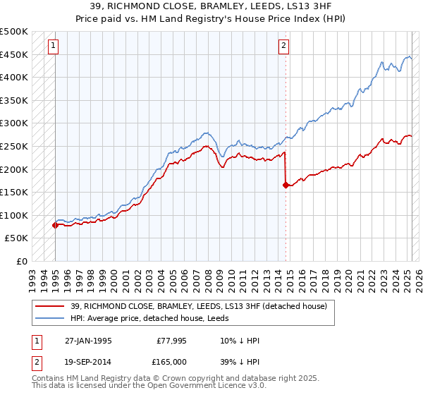 39, RICHMOND CLOSE, BRAMLEY, LEEDS, LS13 3HF: Price paid vs HM Land Registry's House Price Index