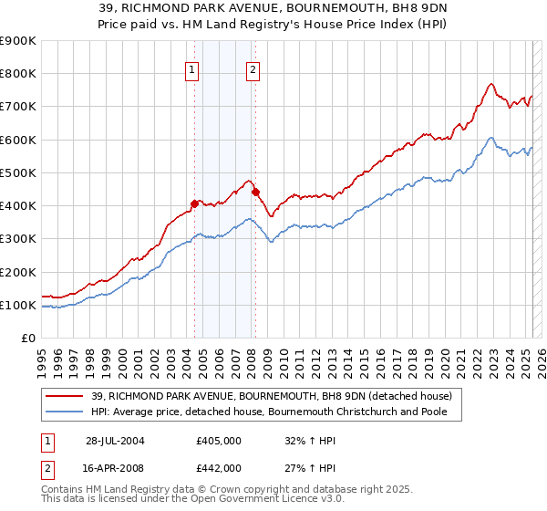 39, RICHMOND PARK AVENUE, BOURNEMOUTH, BH8 9DN: Price paid vs HM Land Registry's House Price Index