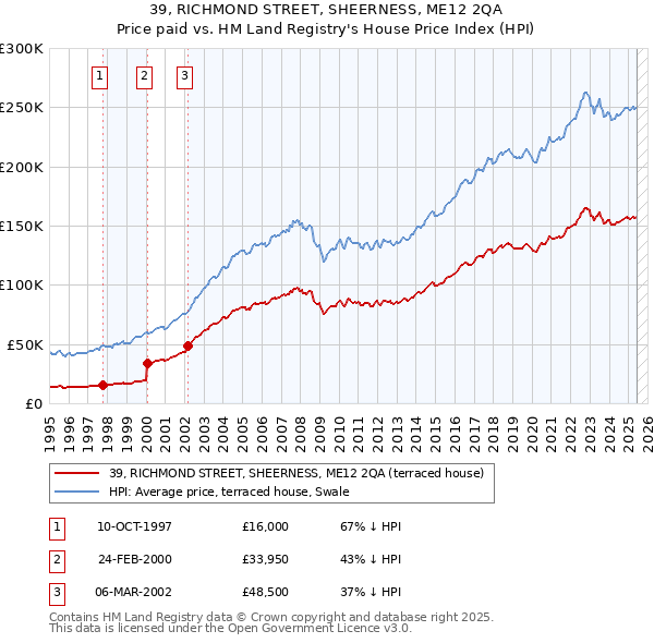 39, RICHMOND STREET, SHEERNESS, ME12 2QA: Price paid vs HM Land Registry's House Price Index